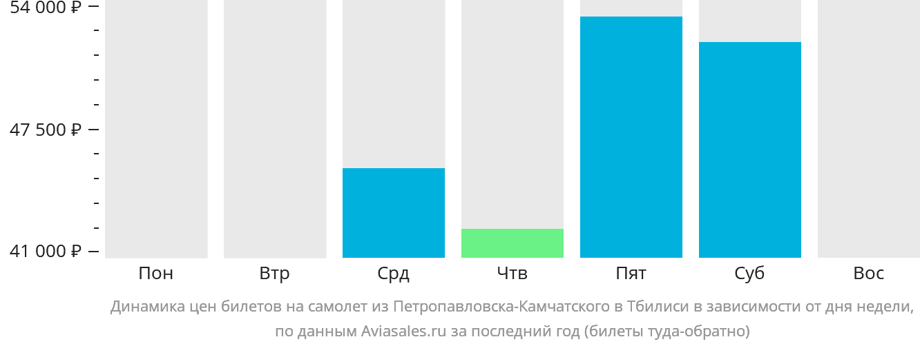 Динамика цен билетов на самолёт из Петропавловска-Камчатского в Тбилиси в зависимости от дня недели