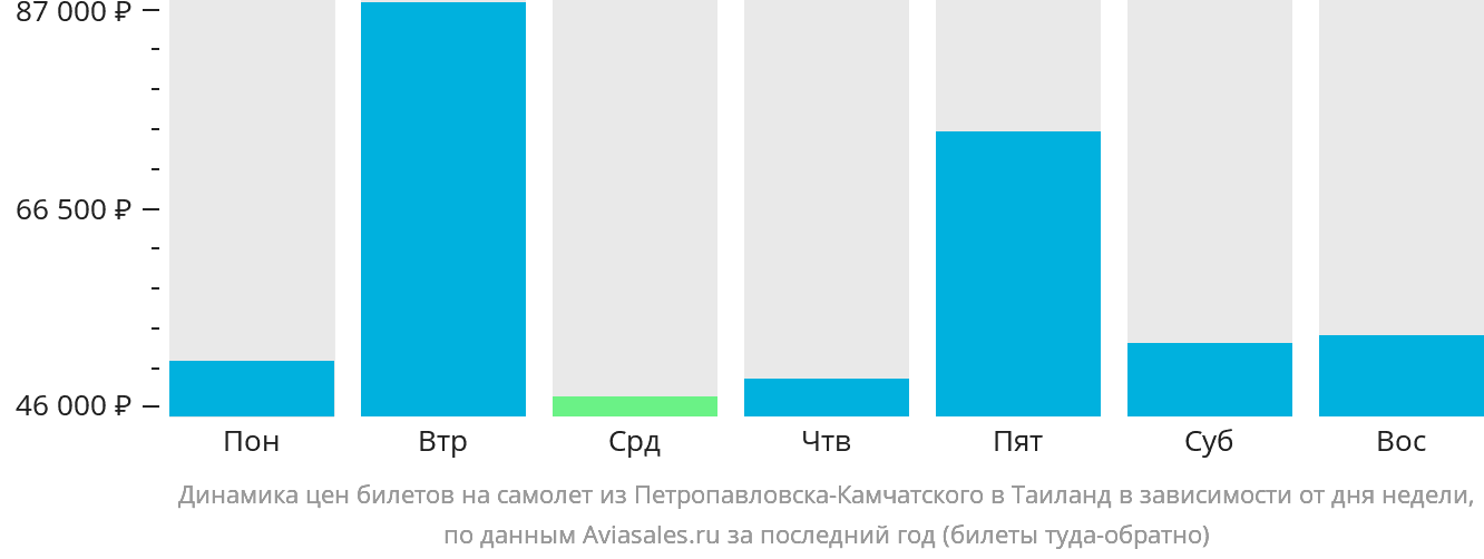 Динамика цен билетов на самолёт из Петропавловска-Камчатского в Таиланд в зависимости от дня недели
