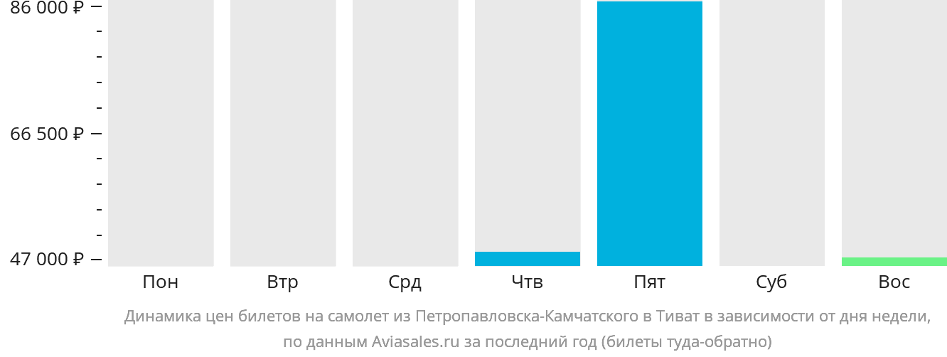 Динамика цен билетов на самолёт из Петропавловска-Камчатского в Тиват в зависимости от дня недели