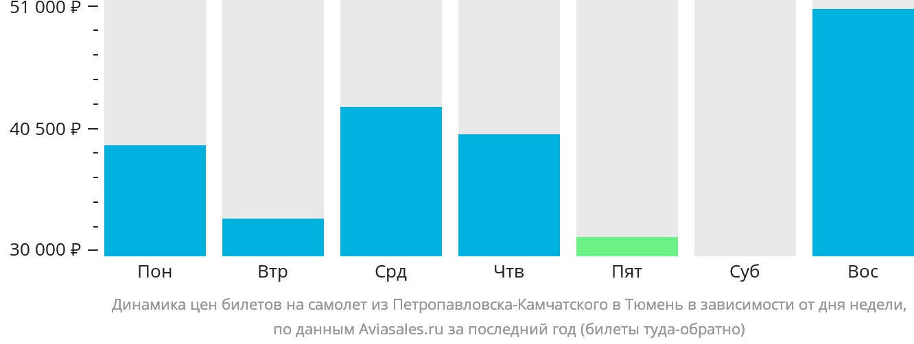 Динамика цен билетов на самолёт из Петропавловска-Камчатского в Тюмень в зависимости от дня недели