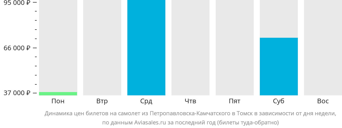 Динамика цен билетов на самолёт из Петропавловска-Камчатского в Томск в зависимости от дня недели