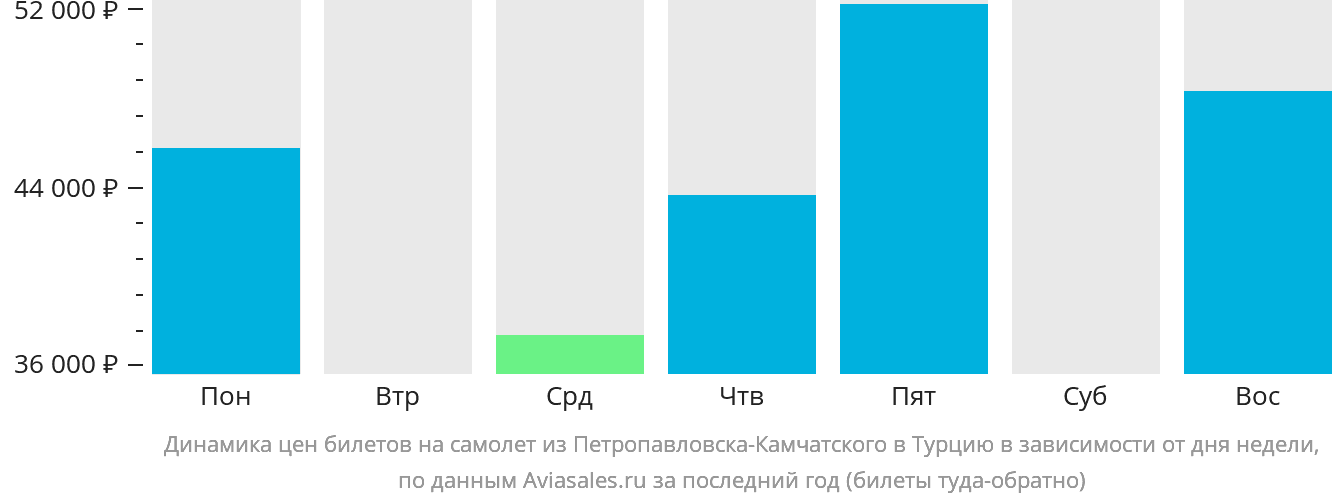Динамика цен билетов на самолёт из Петропавловска-Камчатского в Турцию в зависимости от дня недели