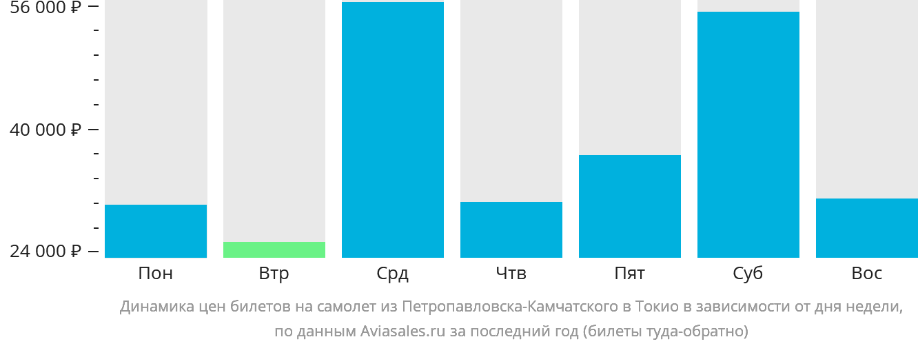 Динамика цен билетов на самолёт из Петропавловска-Камчатского в Токио в зависимости от дня недели