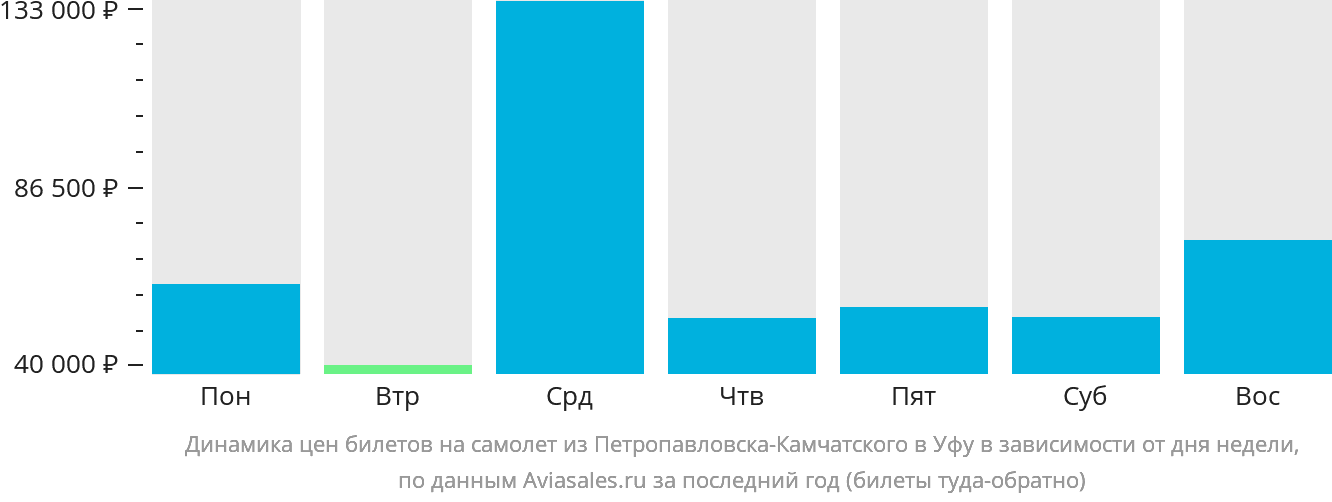 Динамика цен билетов на самолёт из Петропавловска-Камчатского в Уфу в зависимости от дня недели