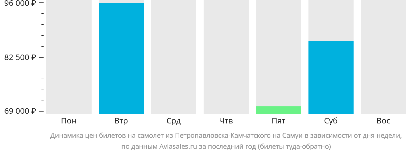 Динамика цен билетов на самолёт из Петропавловска-Камчатского на Самуй в зависимости от дня недели