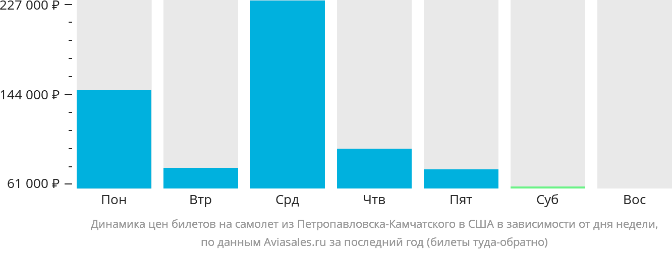 Динамика цен билетов на самолёт из Петропавловска-Камчатского в США в зависимости от дня недели