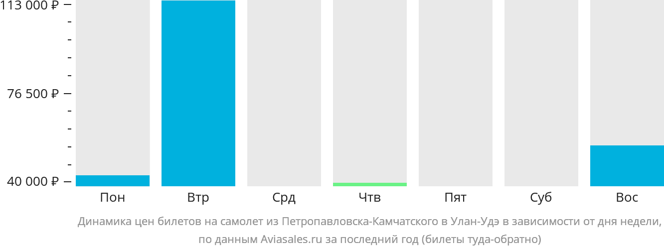 Динамика цен билетов на самолёт из Петропавловска-Камчатского в Улан-Удэ в зависимости от дня недели