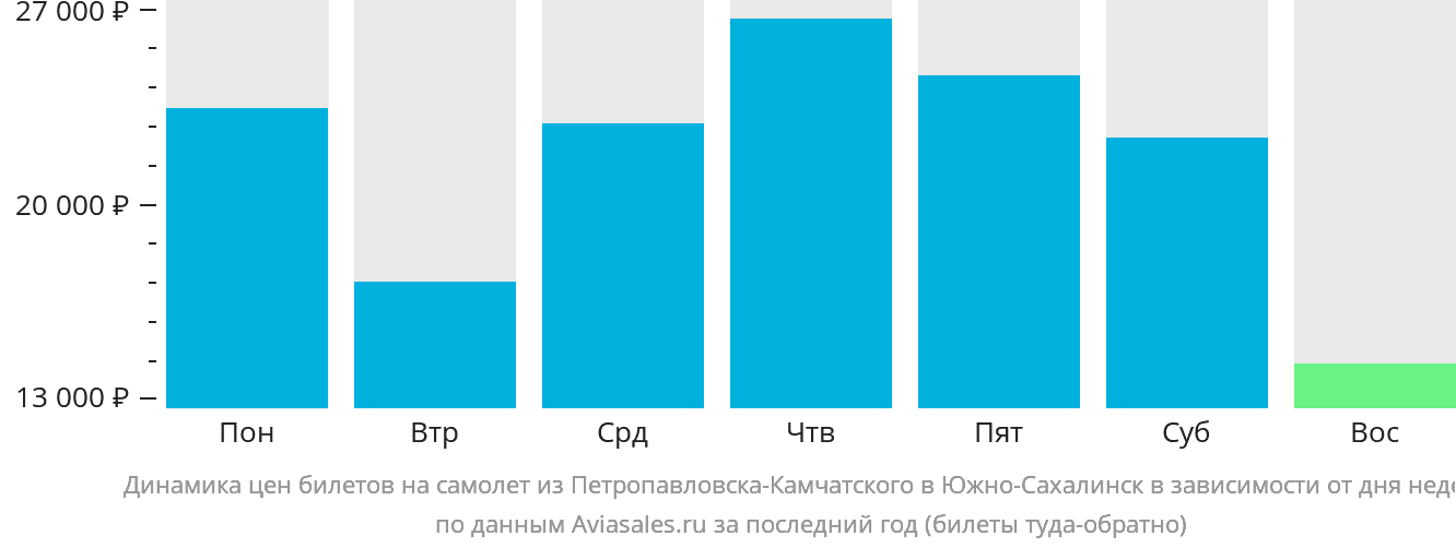 Динамика цен билетов на самолёт из Петропавловска-Камчатского в Южно-Сахалинск в зависимости от дня недели
