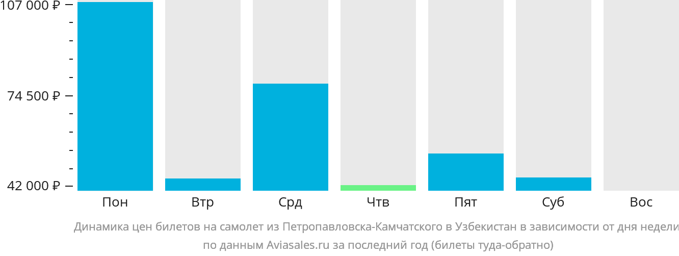 Динамика цен билетов на самолёт из Петропавловска-Камчатского в Узбекистан в зависимости от дня недели