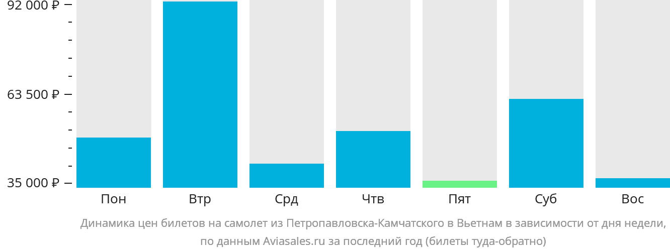 Динамика цен билетов на самолёт из Петропавловска-Камчатского в Вьетнам в зависимости от дня недели