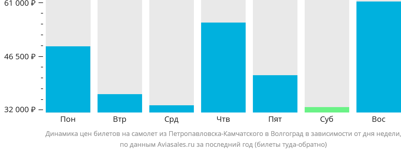 Динамика цен билетов на самолёт из Петропавловска-Камчатского в Волгоград в зависимости от дня недели