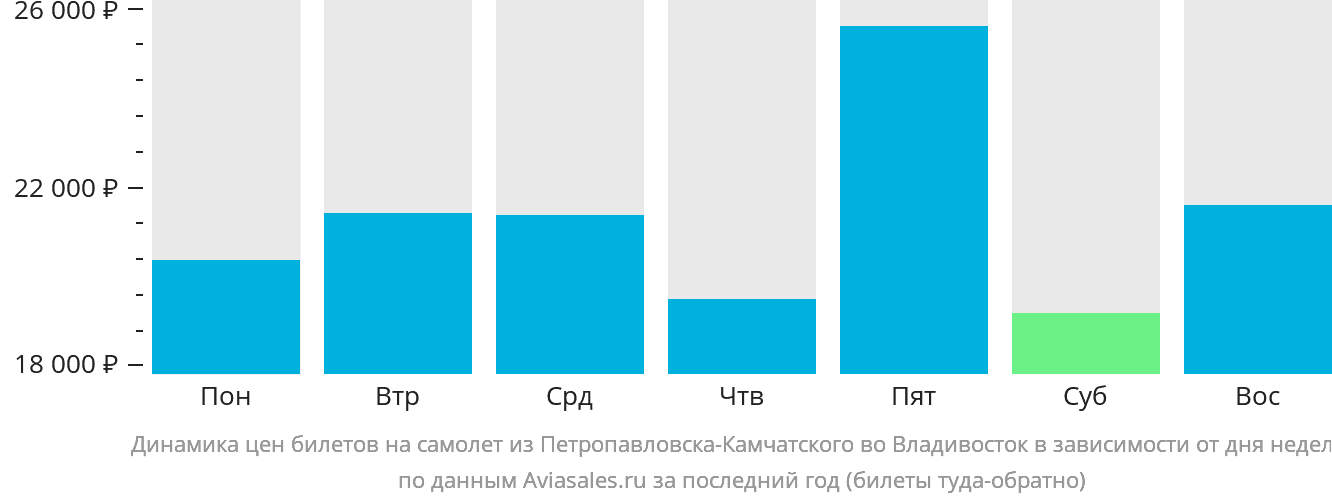 Динамика цен билетов на самолёт из Петропавловска-Камчатского во Владивосток в зависимости от дня недели