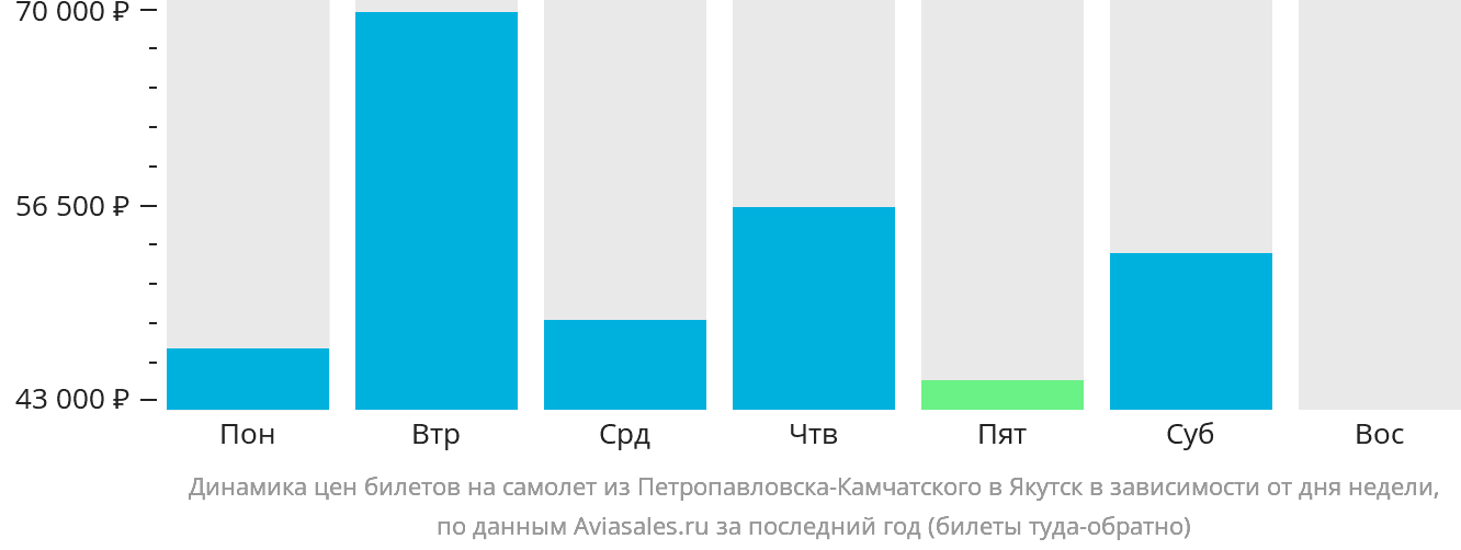 Динамика цен билетов на самолёт из Петропавловска-Камчатского в Якутск в зависимости от дня недели