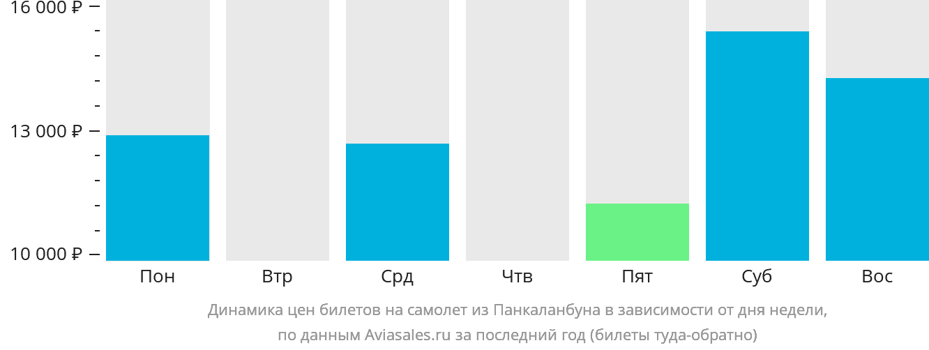 Динамика цен билетов на самолёт из Панкаланбуна в зависимости от дня недели