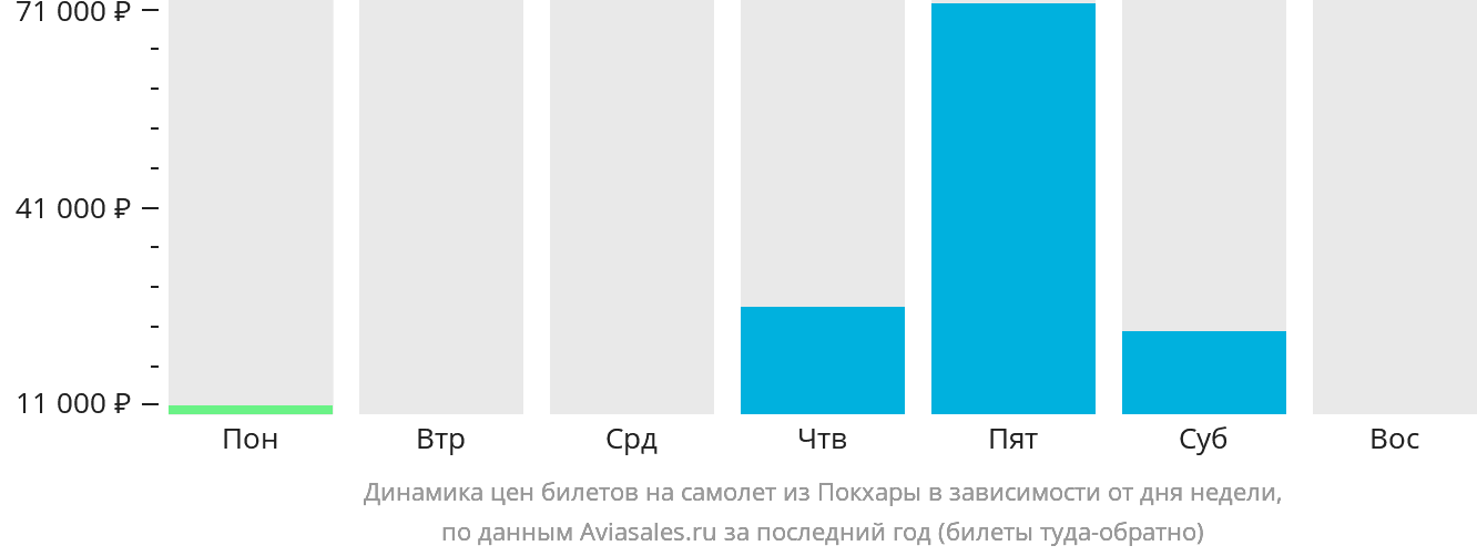 Динамика цен билетов на самолёт из Покхары в зависимости от дня недели