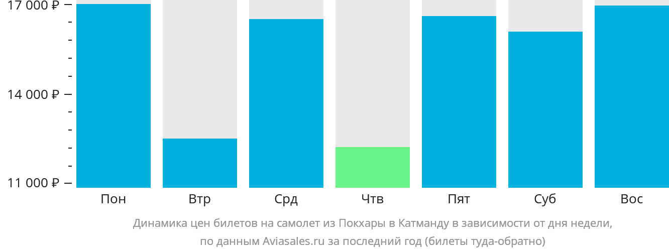 Динамика цен билетов на самолёт из Покхары в Катманду в зависимости от дня недели