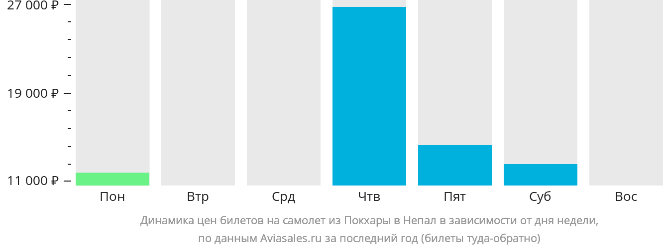 Динамика цен билетов на самолёт из Покхары в Непал в зависимости от дня недели