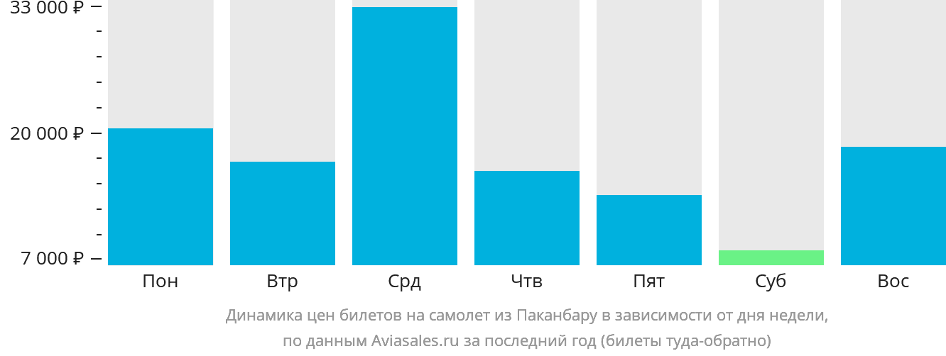 Динамика цен билетов на самолёт из Паканбару в зависимости от дня недели