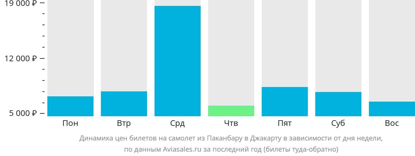 Динамика цен билетов на самолёт из Паканбару в Джакарту в зависимости от дня недели
