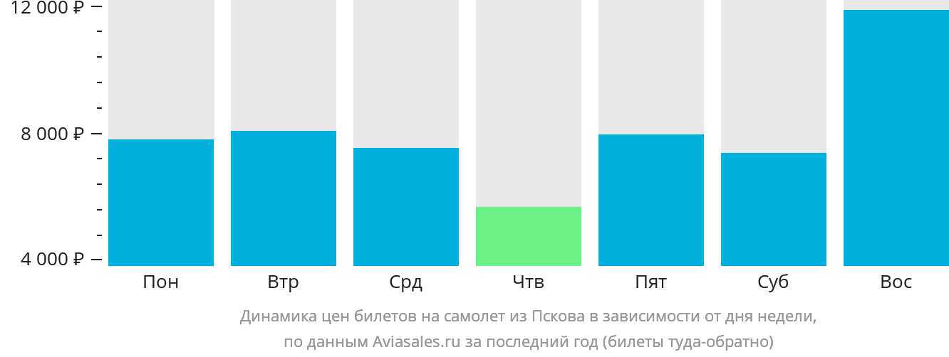 Динамика цен билетов на самолёт из Пскова в зависимости от дня недели