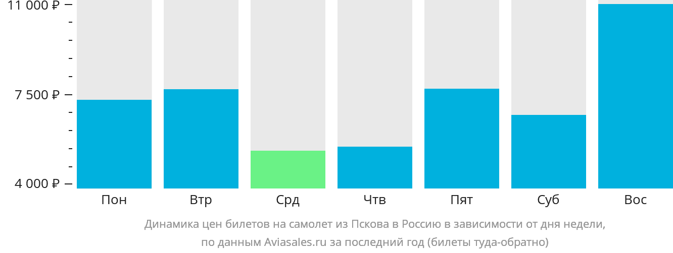 Динамика цен билетов на самолёт из Пскова в Россию в зависимости от дня недели
