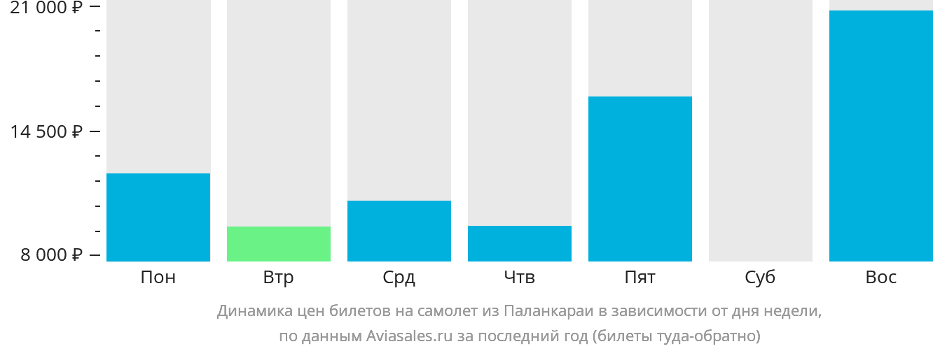 Динамика цен билетов на самолёт из Паланкараи в зависимости от дня недели