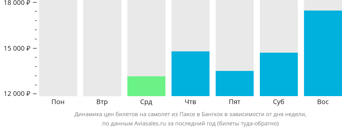 Динамика цен билетов на самолёт из Паксе в Бангкок в зависимости от дня недели