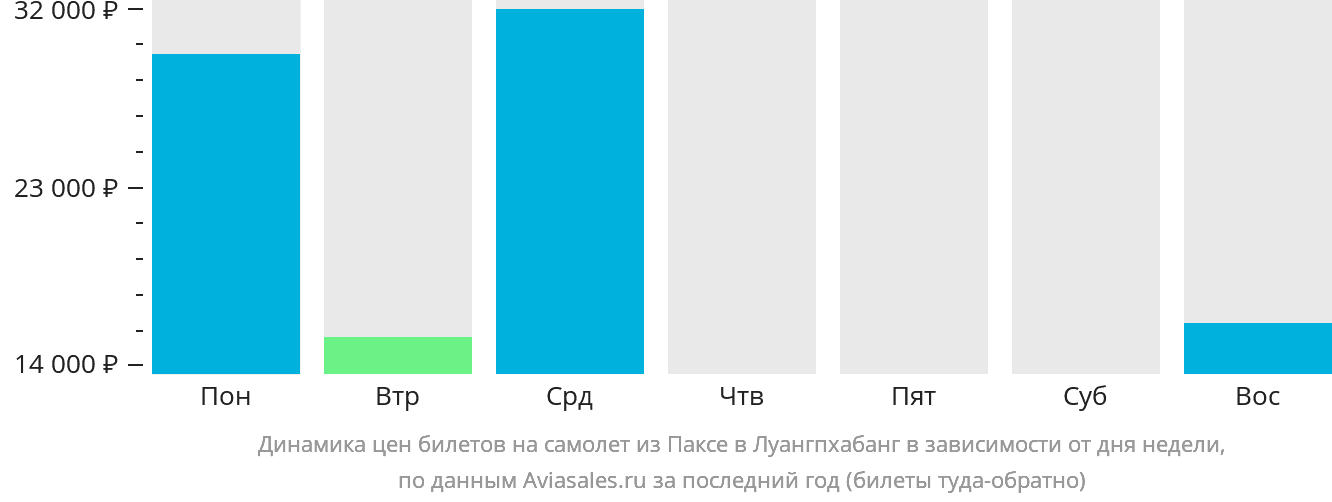 Динамика цен билетов на самолёт из Паксе в Луангпхабанг в зависимости от дня недели