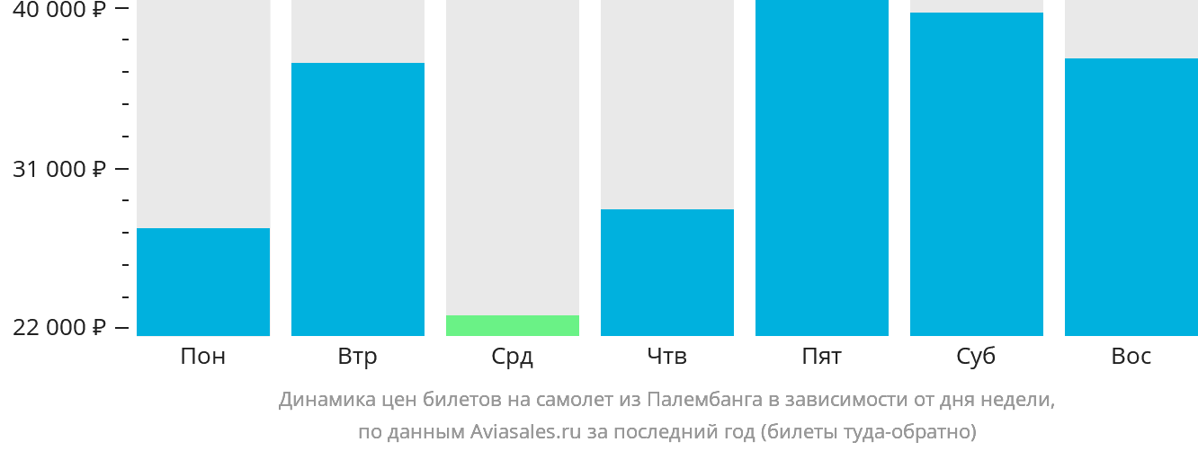 Динамика цен билетов на самолёт из Палембанга в зависимости от дня недели