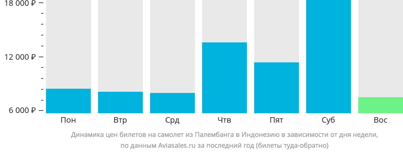 Динамика цен билетов на самолёт из Палембанга в Индонезию в зависимости от дня недели