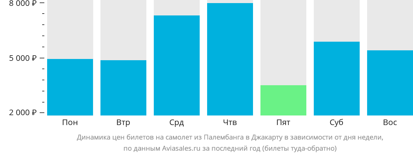 Динамика цен билетов на самолёт из Палембанга в Джакарту в зависимости от дня недели