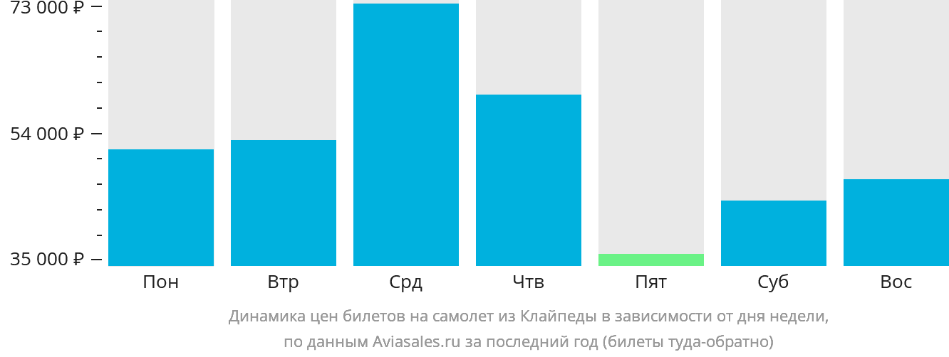 Динамика цен билетов на самолёт из Клайпеды в зависимости от дня недели