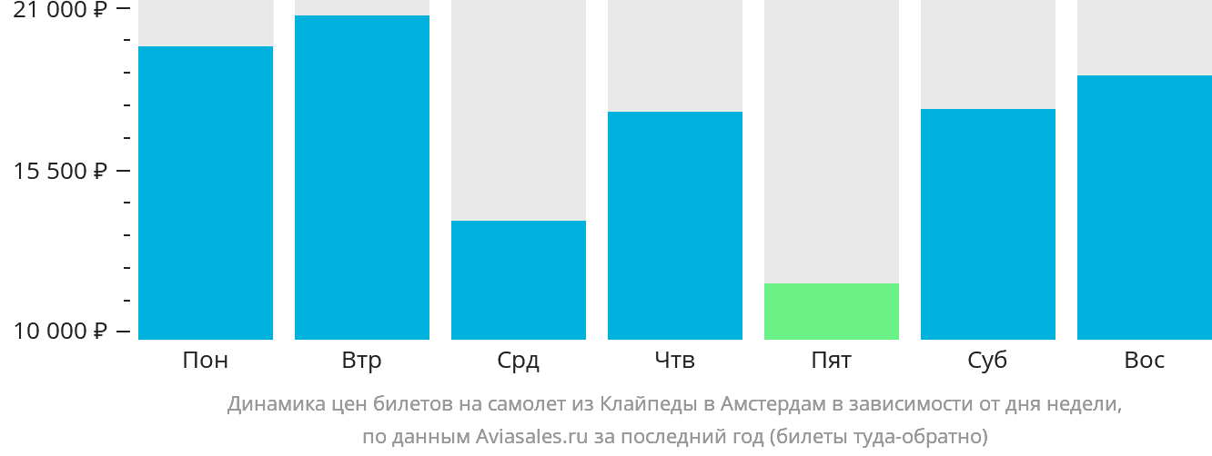 Динамика цен билетов на самолёт из Клайпеды в Амстердам в зависимости от дня недели