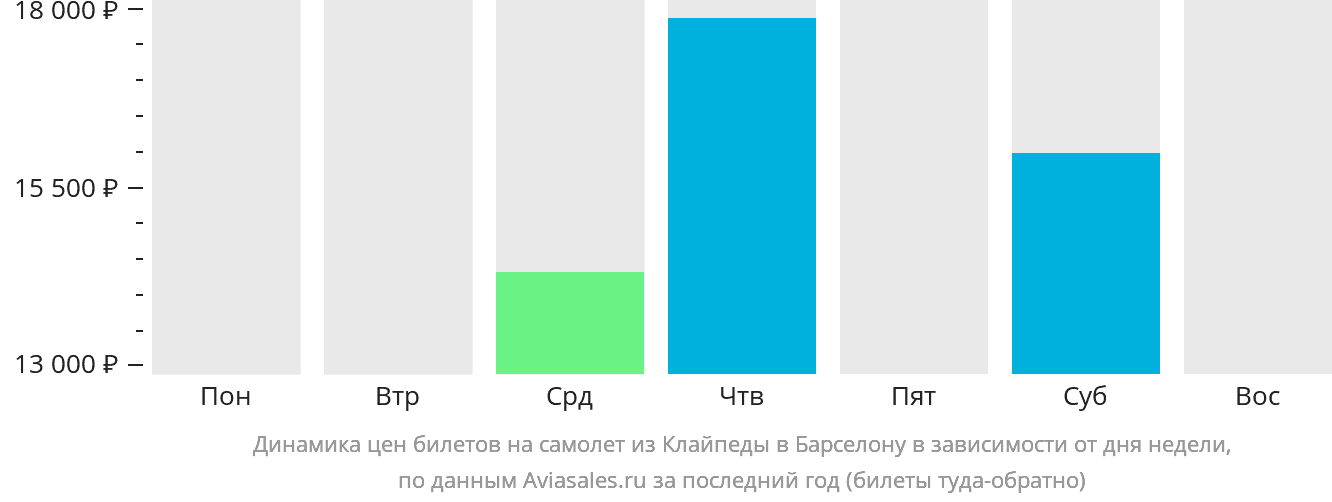 Динамика цен билетов на самолёт из Клайпеды в Барселону в зависимости от дня недели