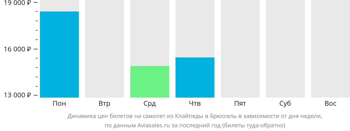 Динамика цен билетов на самолёт из Клайпеды в Брюссель в зависимости от дня недели