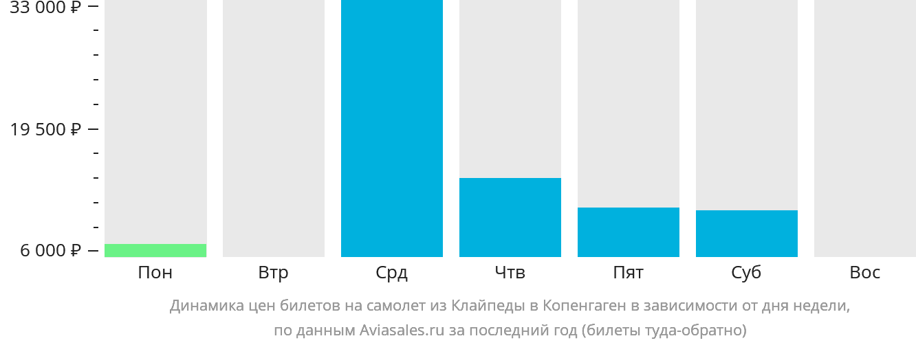 Динамика цен билетов на самолёт из Клайпеды в Копенгаген в зависимости от дня недели