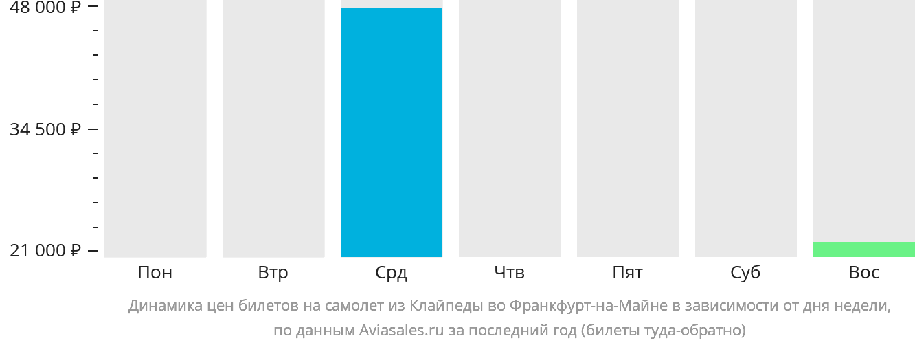 Динамика цен билетов на самолёт из Клайпеды во Франкфурт-на-Майне в зависимости от дня недели