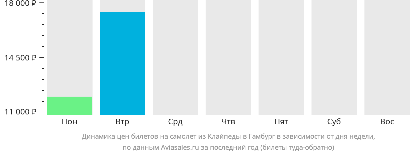Динамика цен билетов на самолёт из Клайпеды в Гамбург в зависимости от дня недели