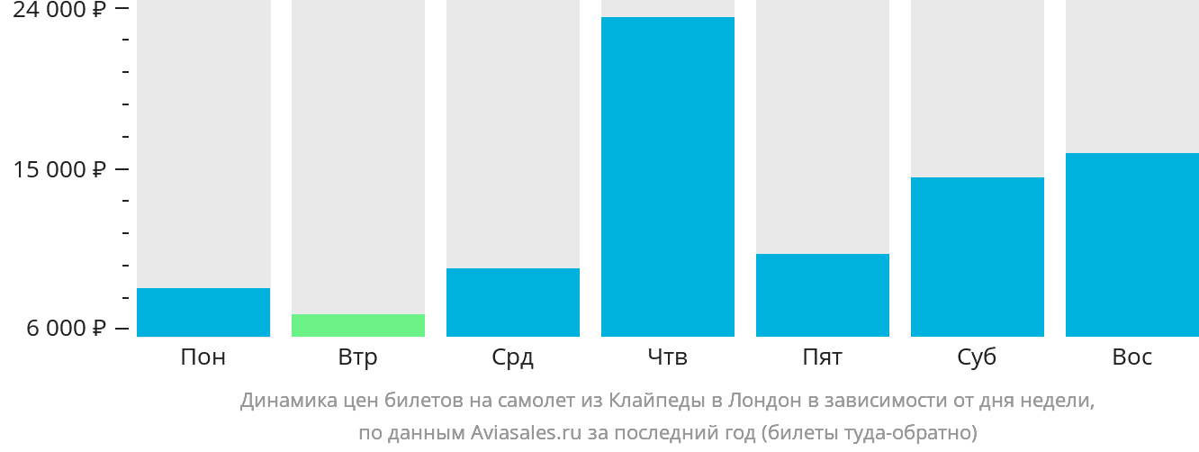 Динамика цен билетов на самолёт из Клайпеды в Лондон в зависимости от дня недели