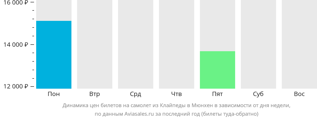 Динамика цен билетов на самолёт из Клайпеды в Мюнхен в зависимости от дня недели
