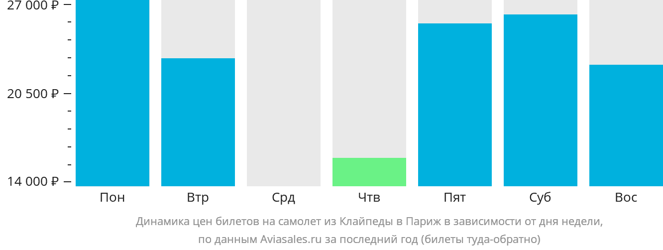 Динамика цен билетов на самолёт из Клайпеды в Париж в зависимости от дня недели