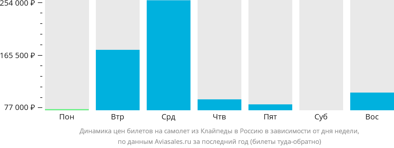 Динамика цен билетов на самолёт из Клайпеды в Россию в зависимости от дня недели
