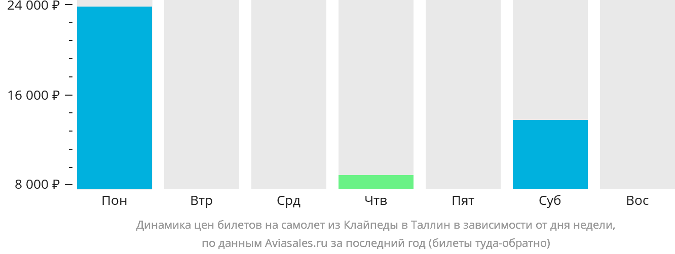 Динамика цен билетов на самолёт из Клайпеды в Таллин в зависимости от дня недели