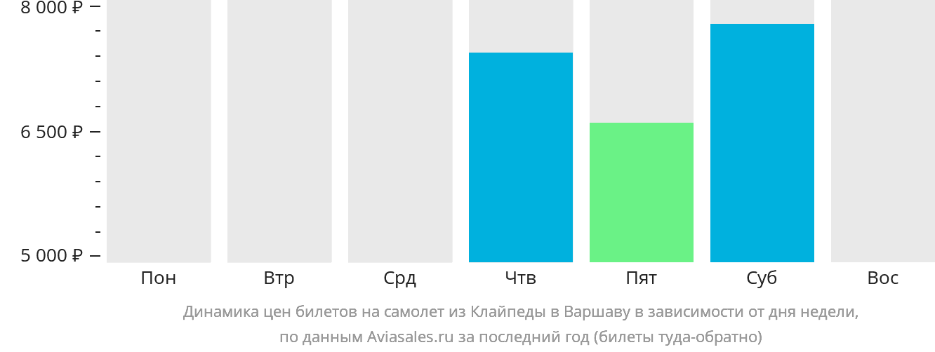 Динамика цен билетов на самолёт из Клайпеды в Варшаву в зависимости от дня недели