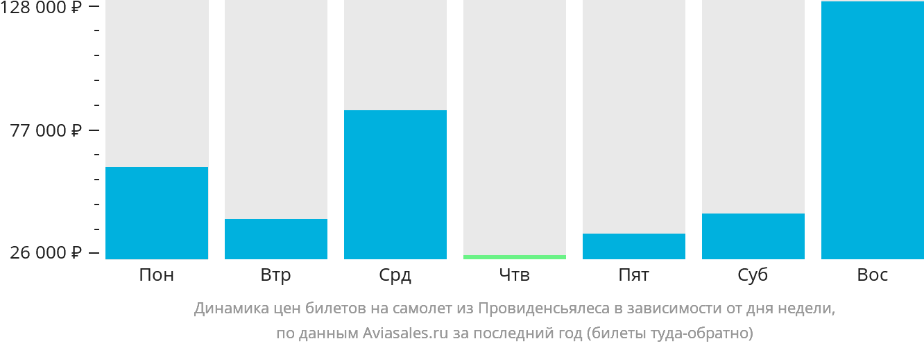 Динамика цен билетов на самолёт из Провиденсьялеса в зависимости от дня недели