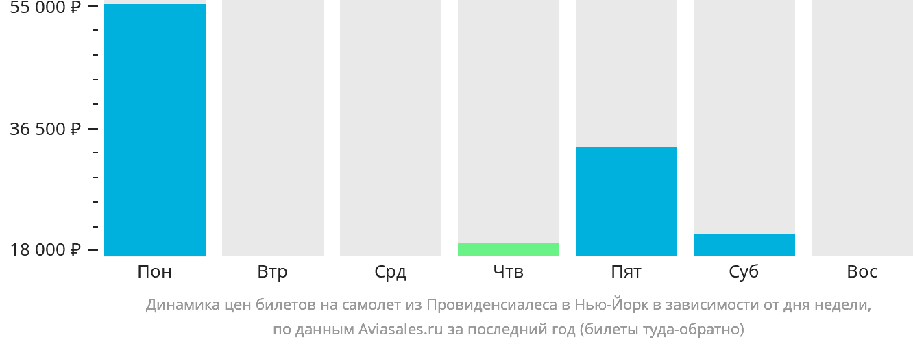 Динамика цен билетов на самолёт из Провиденсьялеса в Нью-Йорк в зависимости от дня недели