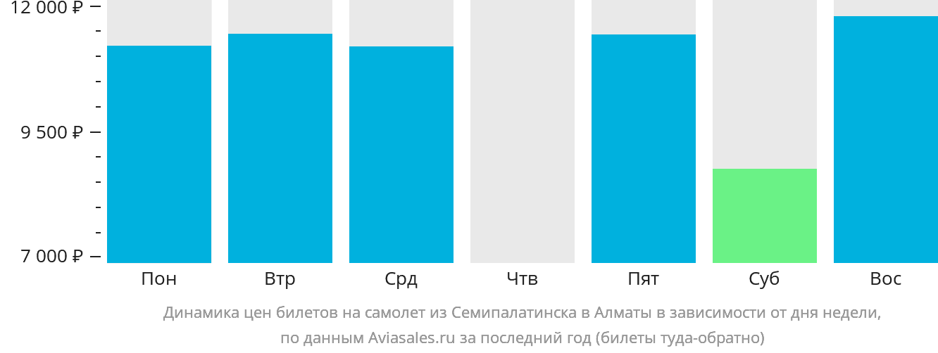 Динамика цен билетов на самолёт из Семея в Алматы в зависимости от дня недели