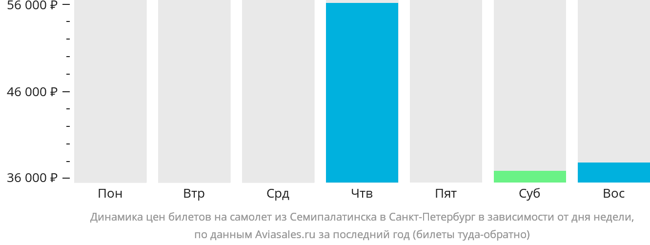 Динамика цен билетов на самолёт из Семея в Санкт-Петербург в зависимости от дня недели
