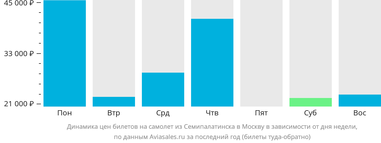 Динамика цен билетов на самолёт из Семея в Москву в зависимости от дня недели
