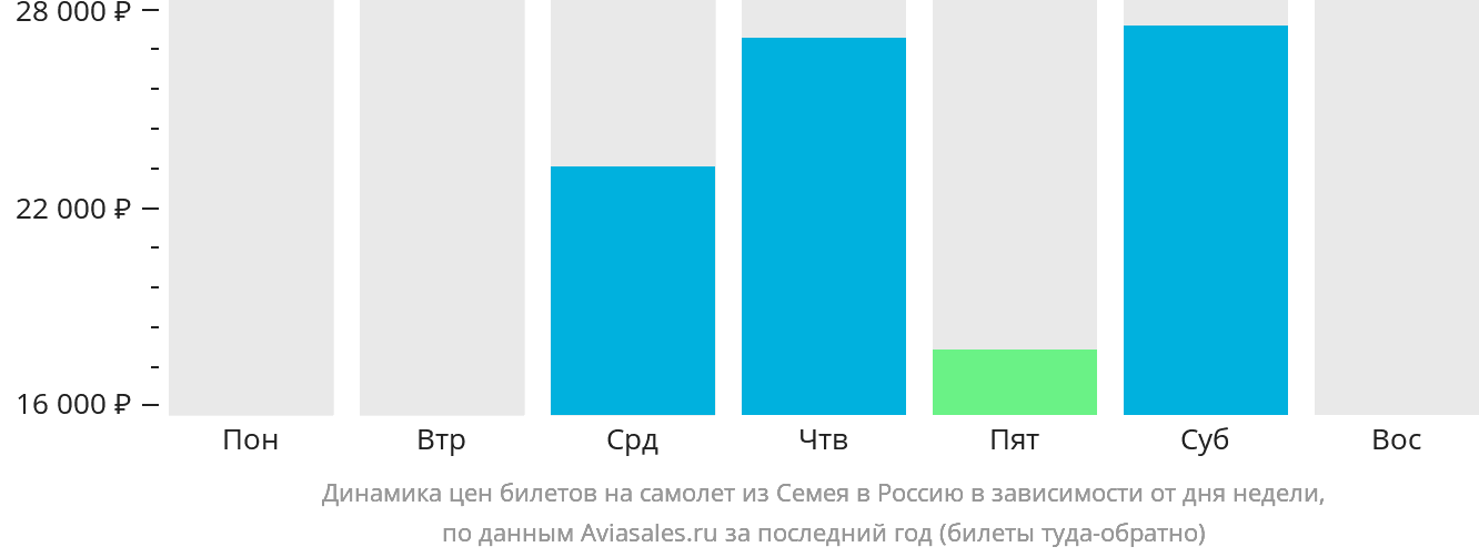 Динамика цен билетов на самолёт из Семея в Россию в зависимости от дня недели